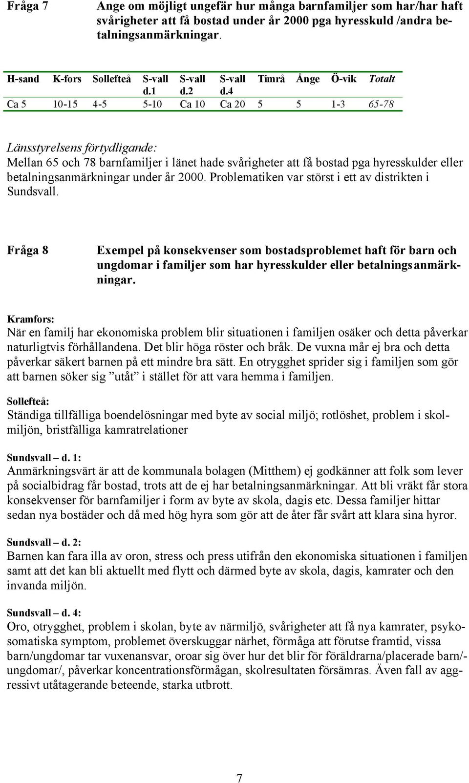 4 Ca 5 10-15 4-5 5-10 Ca 10 Ca 20 5 5 1-3 65-78 Mellan 65 och 78 barnfamiljer i länet hade svårigheter att få bostad pga hyresskulder eller betalningsanmärkningar under år 2000.