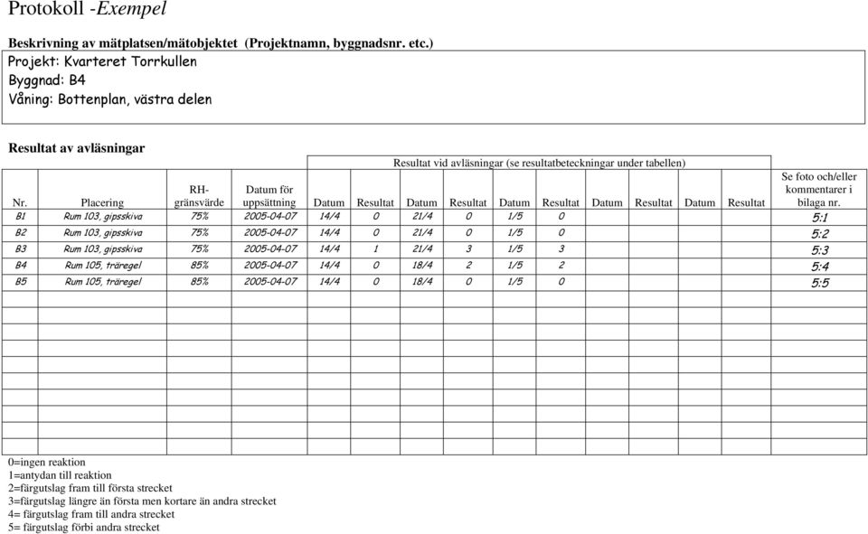 RHgränsvärde Datum för uppsättning Datum Resultat Datum Resultat Datum Resultat Datum Resultat Datum Resultat Se foto och/eller kommentarer i bilaga nr.