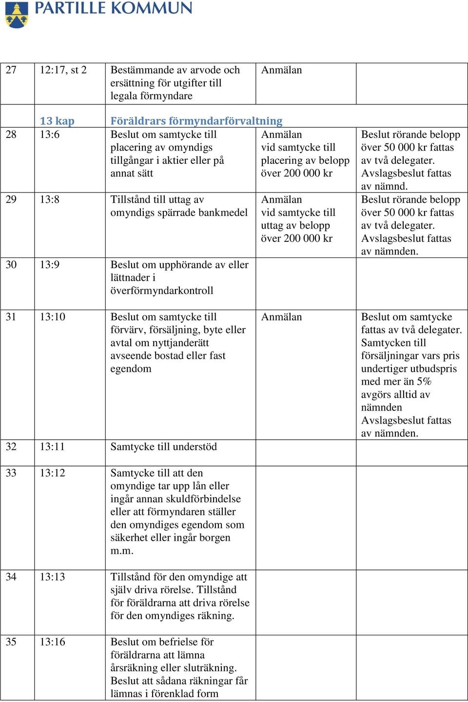 överförmyndarkontroll vid samtycke till uttag av belopp över 200 000 kr Beslut rörande belopp över 50 000 kr fattas av två delegater. av nämnd.