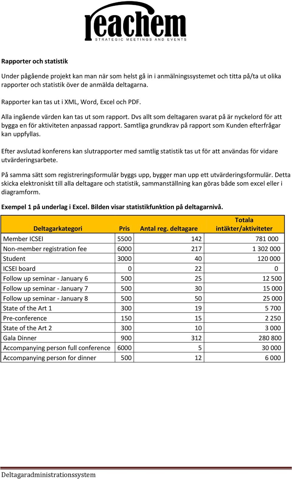 Samtliga grundkrav på rapport som Kunden efterfrågar kan uppfyllas. Efter avslutad konferens kan slutrapporter med samtlig statistik tas ut för att användas för vidare utvärderingsarbete.