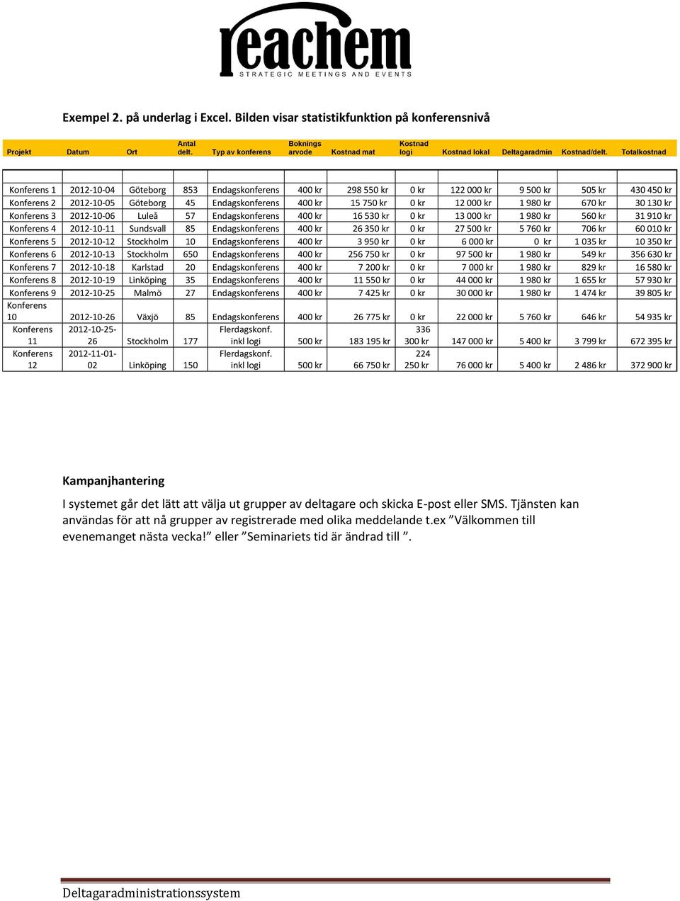Totalkostnad Konferens 12 Konferens 1 2012-10-04 Göteborg 853 Endagskonferens 400 kr 298 550 kr 0 kr 122 000 kr 9 500 kr 505 kr 430 450 kr Konferens 2 2012-10-05 Göteborg 45 Endagskonferens 400 kr 15