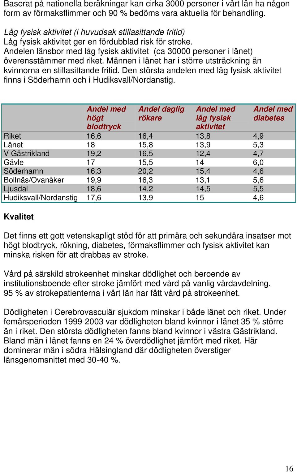 Andelen länsbor med låg fysisk aktivitet (ca 30000 personer i länet) överensstämmer med riket. Männen i länet har i större utsträckning än kvinnorna en stillasittande fritid.