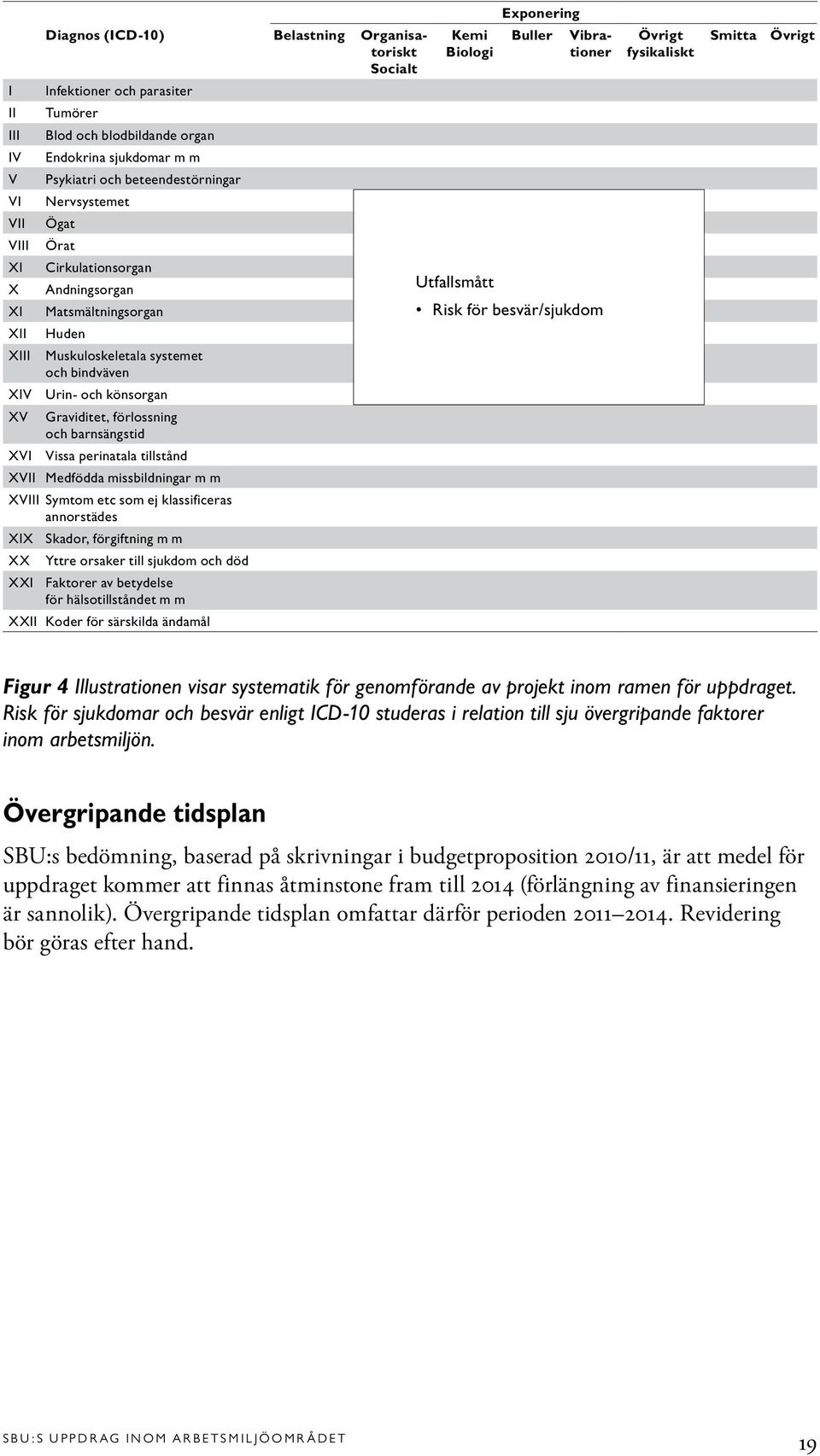 och barnsängstid XVI Vissa perinatala tillstånd XVII Medfödda missbildningar m m XVIII Symtom etc som ej klassificeras annorstädes XIX Skador, förgiftning m m XX Yttre orsaker till sjukdom och död