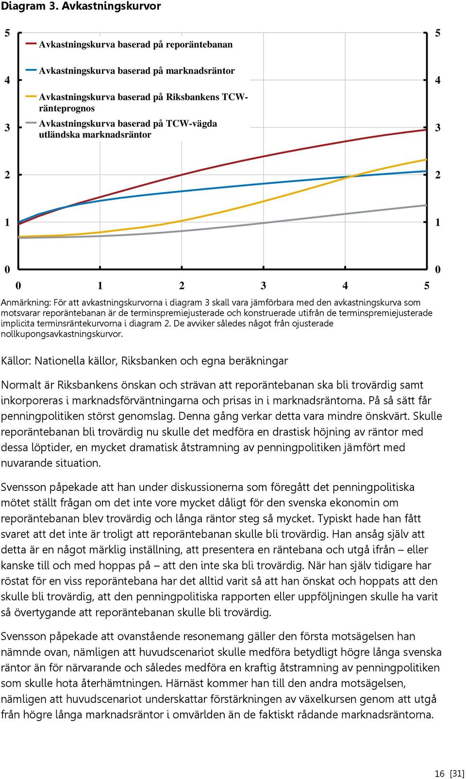 TCW-vägda utländska marknadsräntor 5 4 3 2 2 1 1 0 0 1 2 3 4 5 Anmärkning: För att avkastningskurvorna i diagram 3 skall vara jämförbara med den avkastningskurva som motsvarar reporäntebanan är de