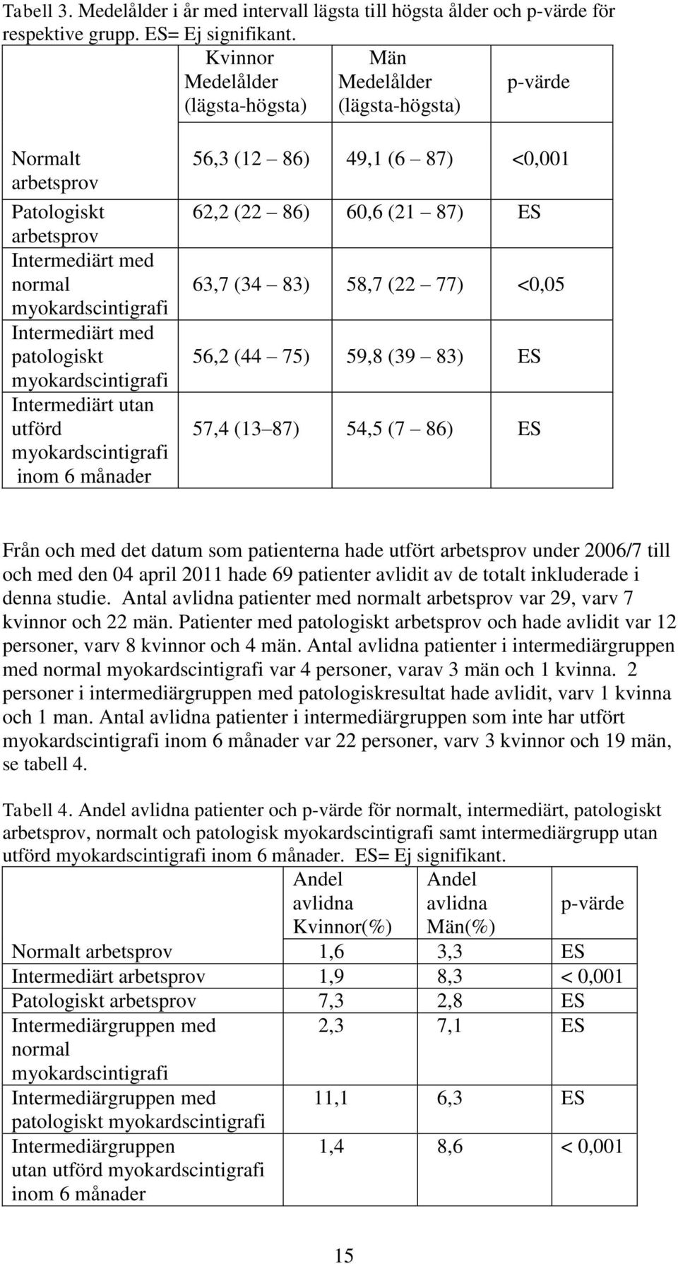 myokardscintigrafi Intermediärt utan utförd myokardscintigrafi inom 6 månader 56,3 (12 86) 49,1 (6 87) <0,001 62,2 (22 86) 60,6 (21 87) ES 63,7 (34 83) 58,7 (22 77) <0,05 56,2 (44 75) 59,8 (39 83) ES