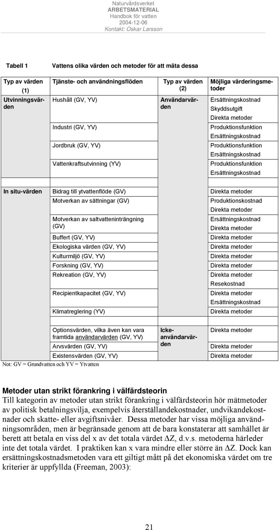 (YV) Produktionsfunktion Ersättningskostnad In situ-värden Bidrag till ytvattenflöde (GV) Direkta metoder Motverkan av sättningar (GV) Produktionskostnad Direkta metoder Motverkan av