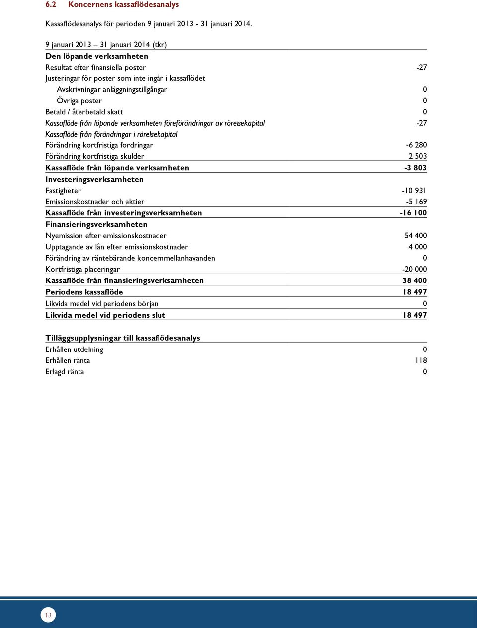 poster 0 Betald / återbetald skatt 0 Kassaflöde från löpande verksamheten föreförändringar av rörelsekapital -27 Kassaflöde från förändringar i rörelsekapital Förändring kortfristiga fordringar -6