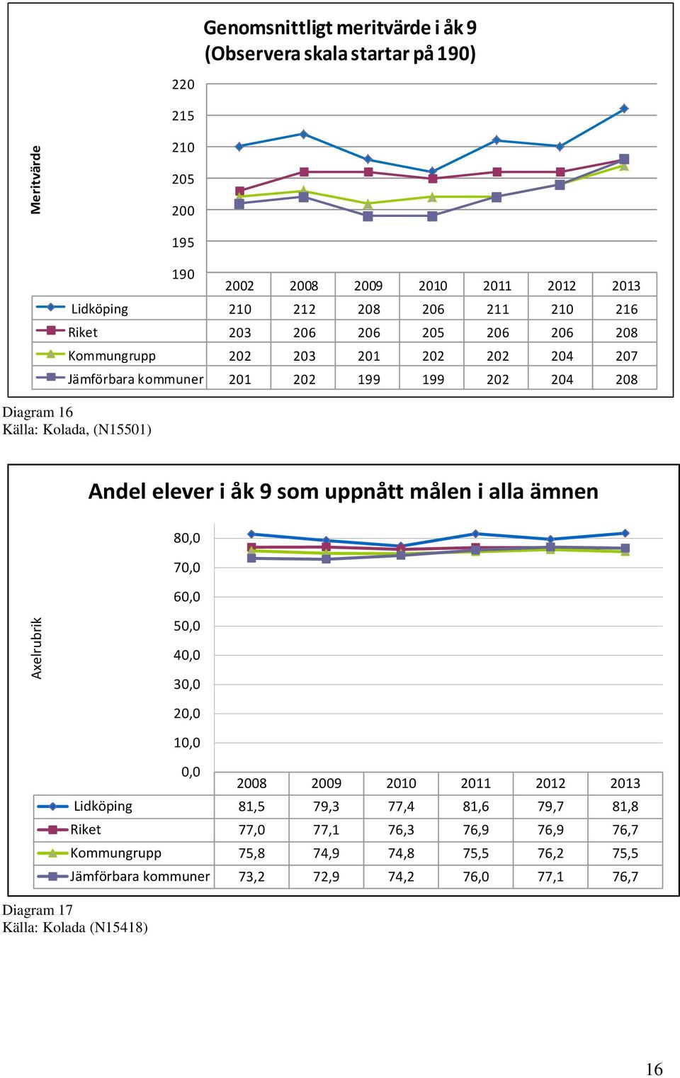 (N15501) Andel elever i åk 9 som uppnått målen i alla ämnen 80,0 70,0 60,0 50,0 40,0 30,0 20,0 10,0 0,0 2008 2009 2010 2011 2012 2013 Lidköping 81,5 79,3 77,4 81,6 79,7