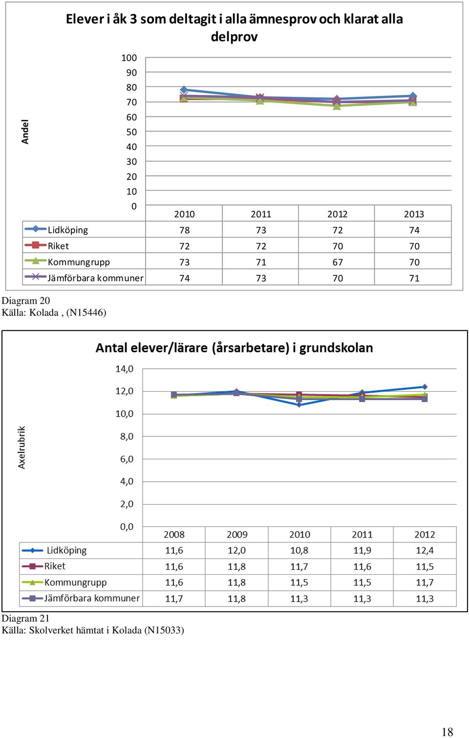 72 72 70 70 Kommungrupp 73 71 67 70 Jämförbara kommuner 74 73 70 71 Diagram 20