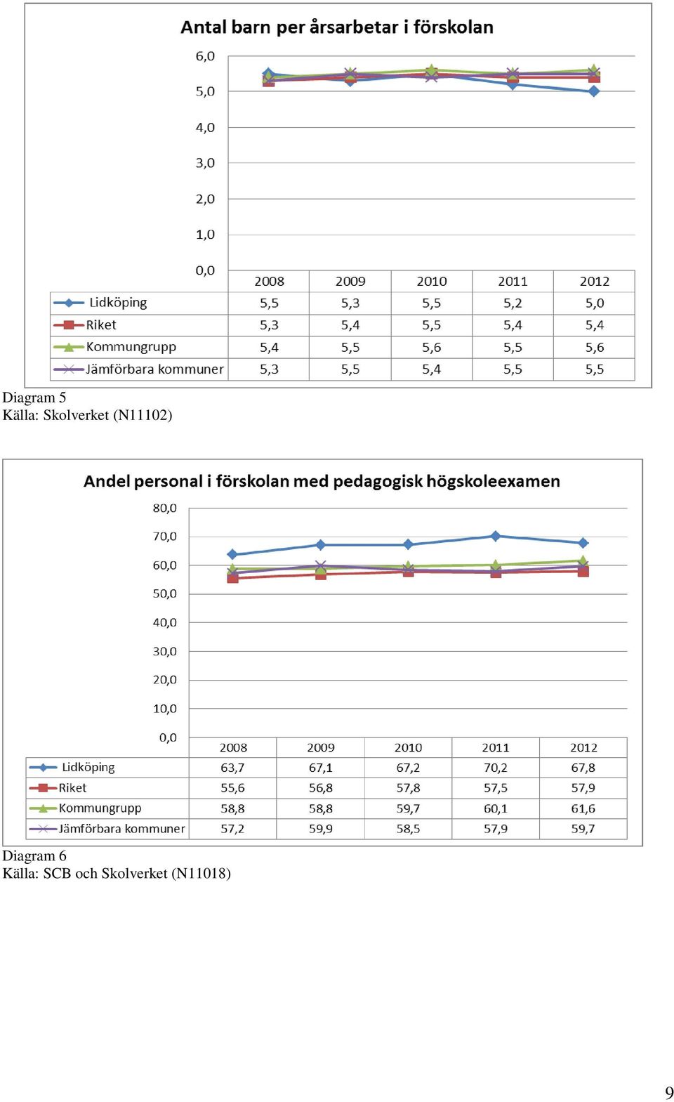 Diagram 6 Källa: SCB