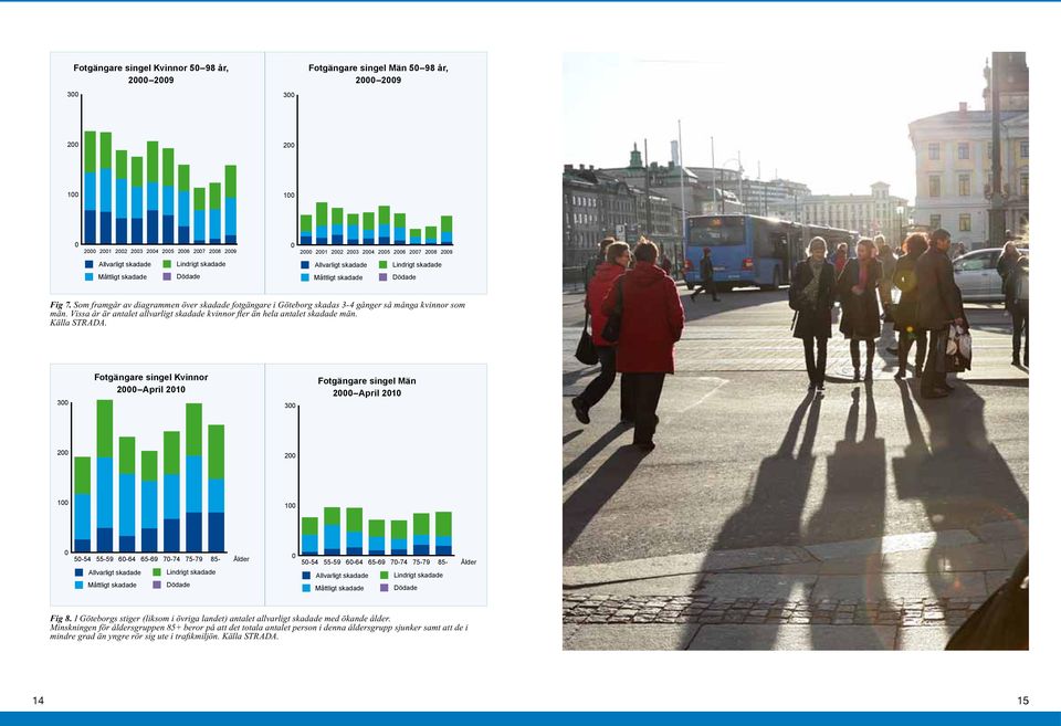 Som framgår av diagrammen över skadade fotgängare i Göteborg skadas 3-4 gånger så många kvinnor som män. Vissa år är antalet allvarligt skadade kvinnor fler än hela antalet skadade män. Källa STRADA.