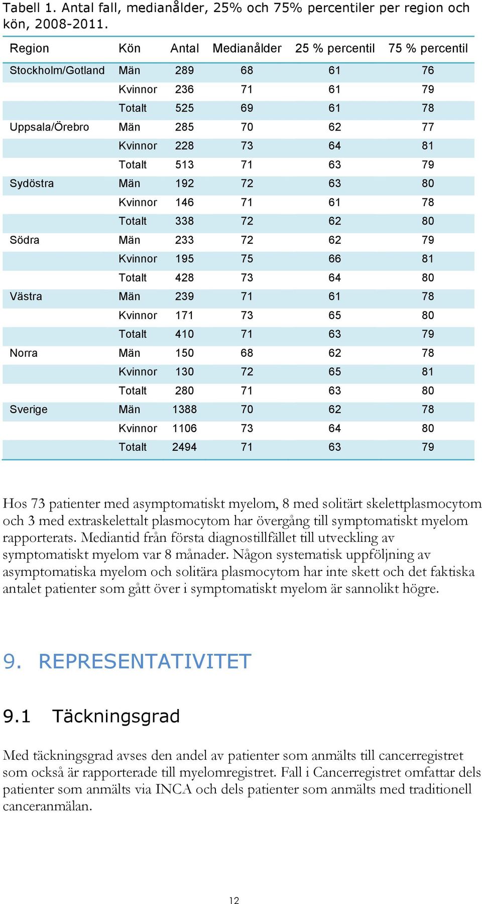 71 63 79 Sydöstra Män 192 72 63 80 Kvinnor 146 71 61 78 Totalt 338 72 62 80 Södra Män 233 72 62 79 Kvinnor 195 75 66 81 Totalt 428 73 64 80 Västra Män 239 71 61 78 Kvinnor 171 73 65 80 Totalt 410 71