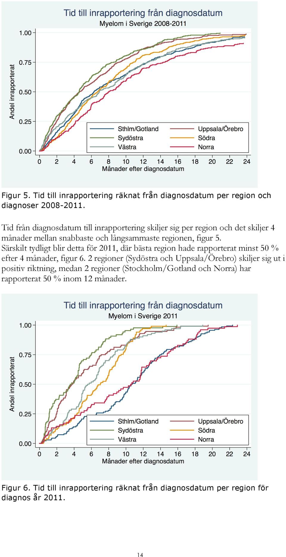 Särskilt tydligt blir detta för 2011, där bästa region hade rapporterat minst 50 % efter 4 månader, figur 6.