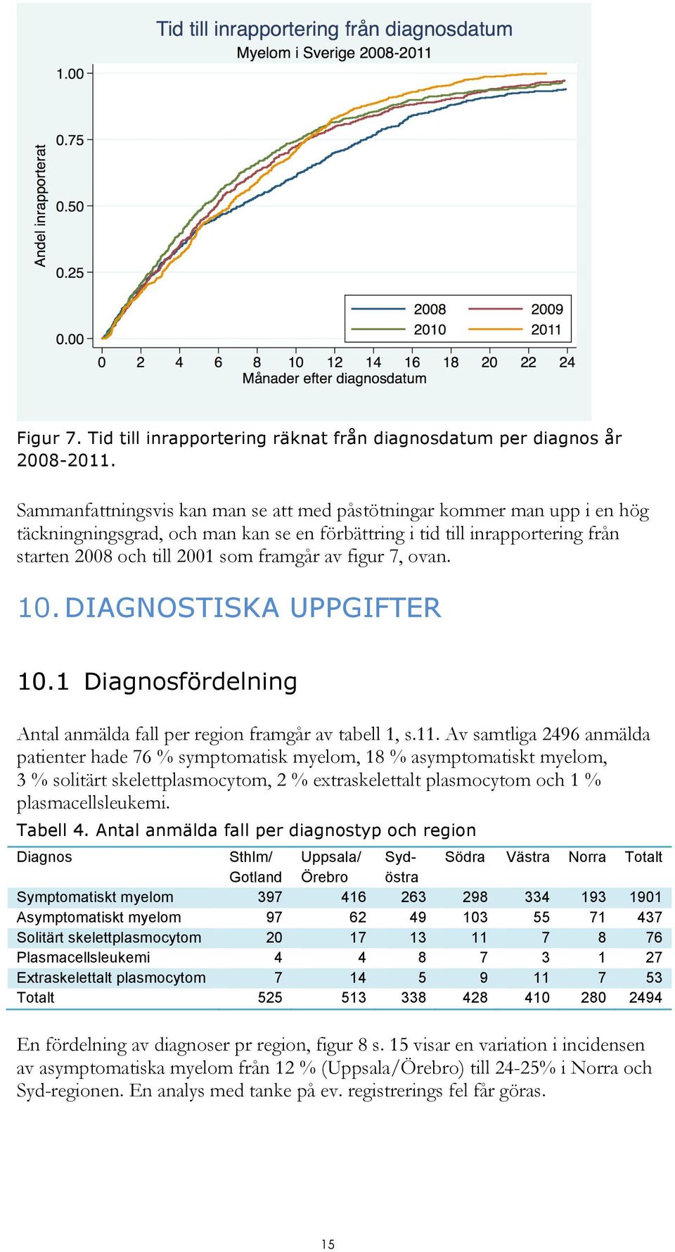 figur 7, ovan. 10. DIAGNOSTISKA UPPGIFTER 10.1 Diagnosfördelning Antal anmälda fall per region framgår av tabell 1, s.11.