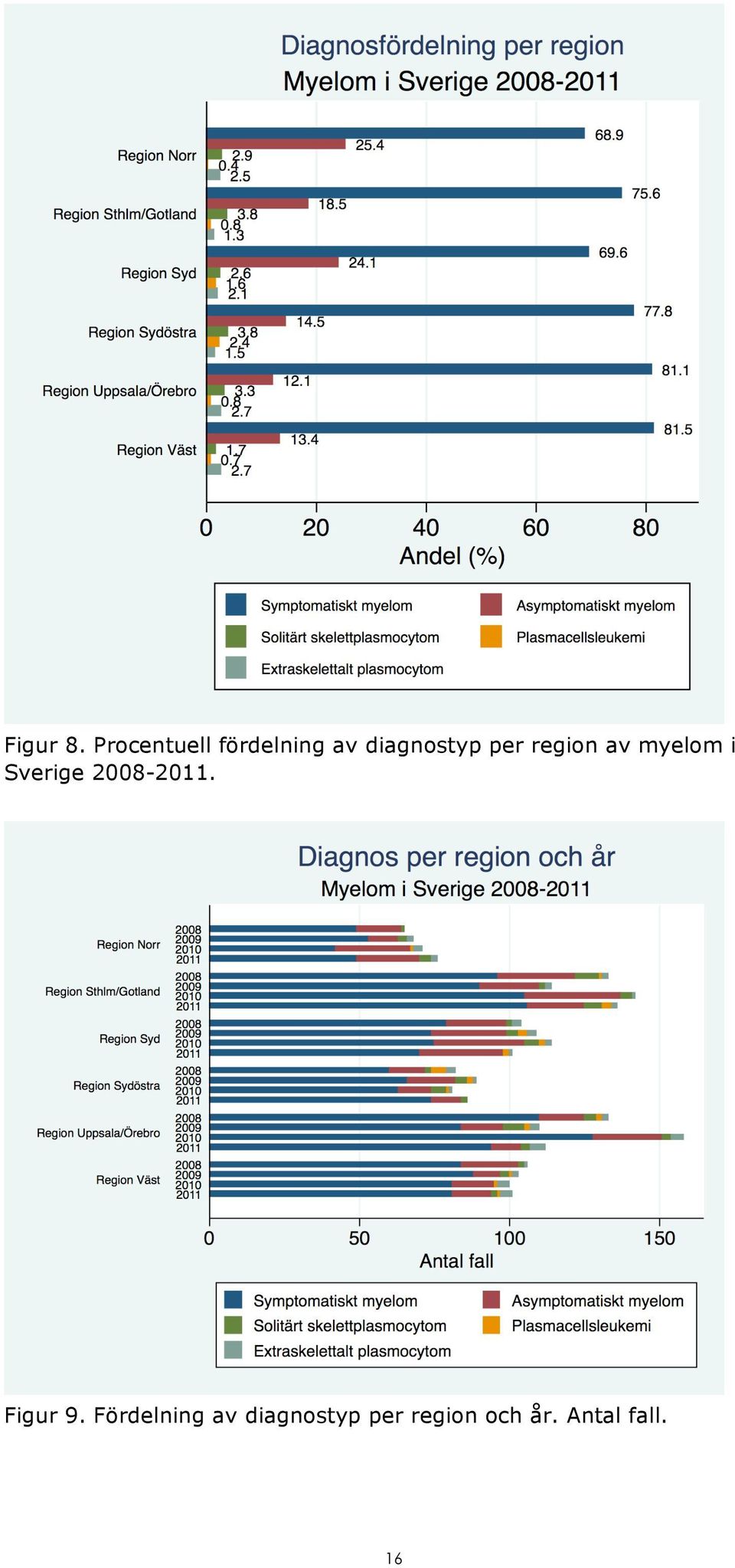 per region av myelom i Sverige