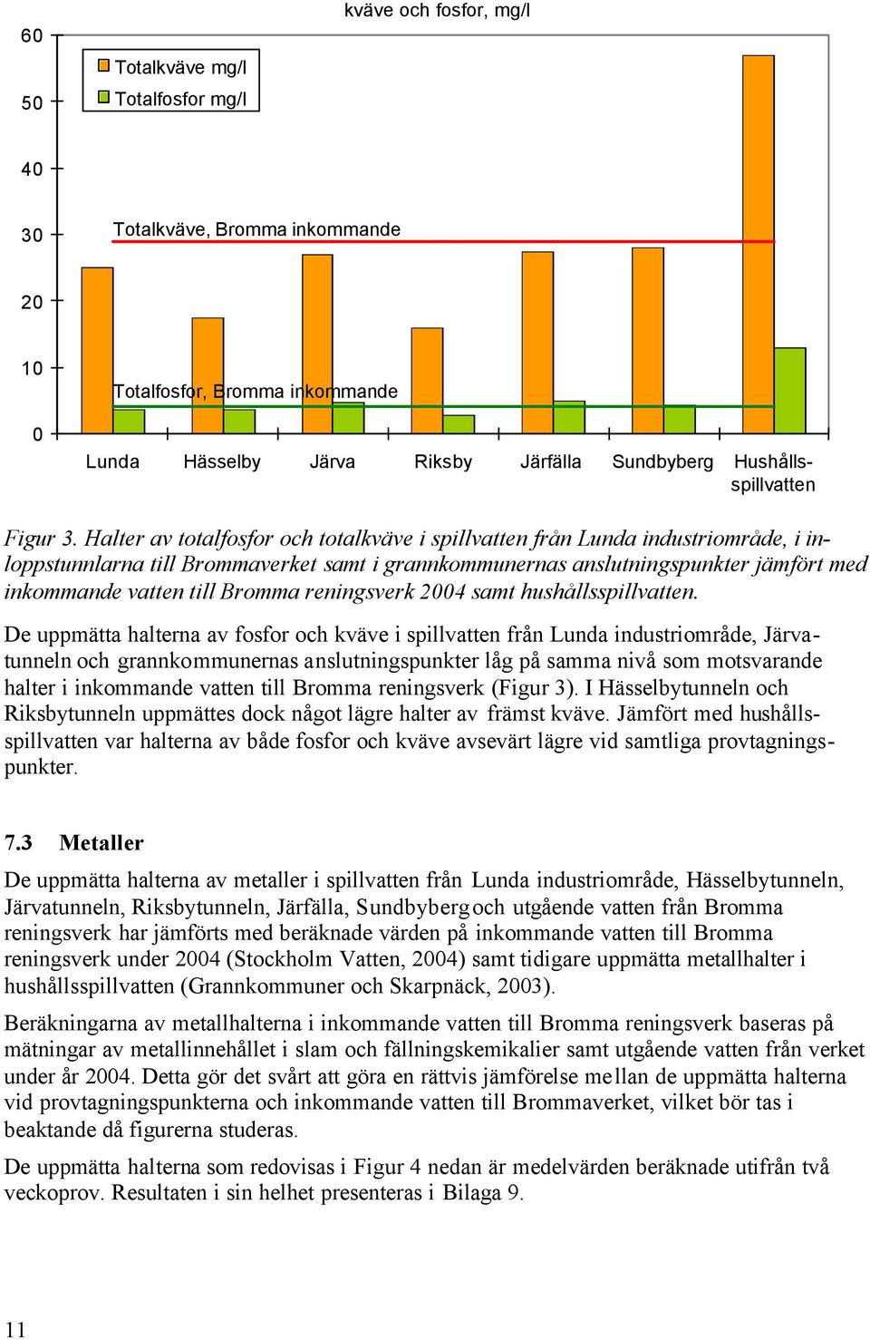 Halter av totalfosfor och totalkväve i spillvatten från Lunda industriområde, i inloppstunnlarna till Brommaverket samt i grannkommunernas anslutningspunkter jämfört med inkommande vatten till Bromma