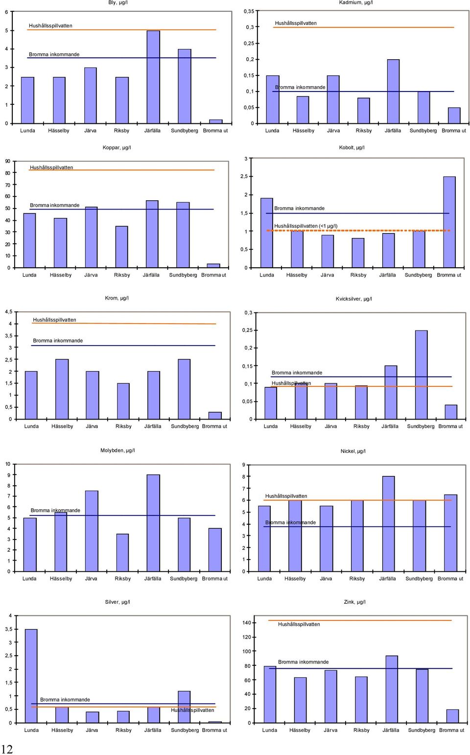 2 1,5 Lunda Hässelby Järva Riksby Järfälla Sundbyberg Bromma ut Lunda Hässelby Järva Riksby Järfälla Sundbyberg Bromma ut Krom, µg/l Kvicksilver, µg/l 4,5 4 3,5 3 Hushållsspillvatten Bromma