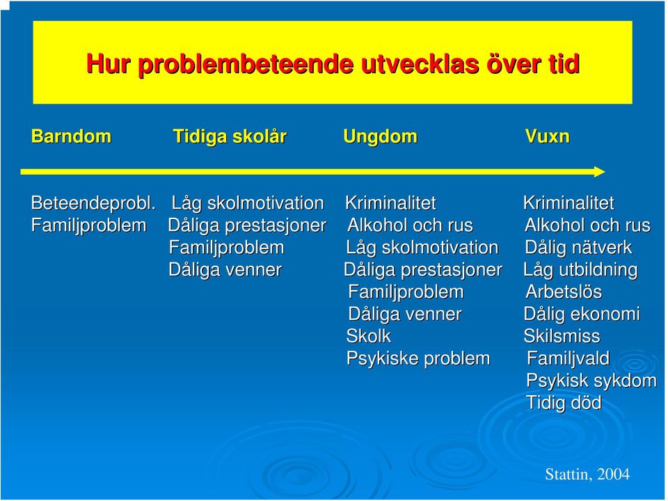 och rus Familjproblem Låg skolmotivation Dålig nätverk Dåliga venner Dåliga prestasjoner Låg utbildning