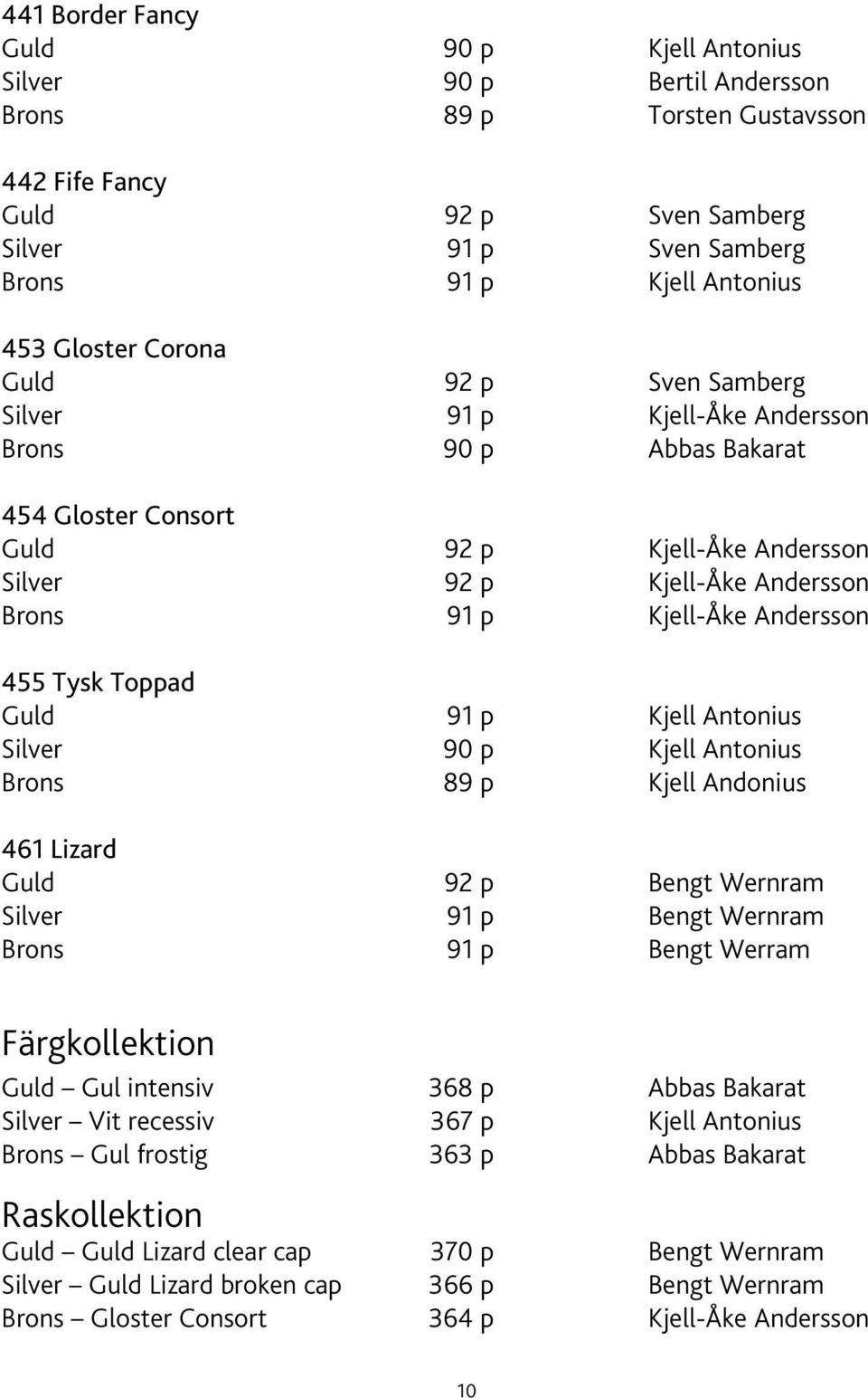 Andersson 455 Tysk Toppad Guld 91 p Kjell Antonius Silver 90 p Kjell Antonius Brons 89 p Kjell Andonius 461 Lizard Guld 92 p Bengt Wernram Silver 91 p Bengt Wernram Brons 91 p Bengt Werram