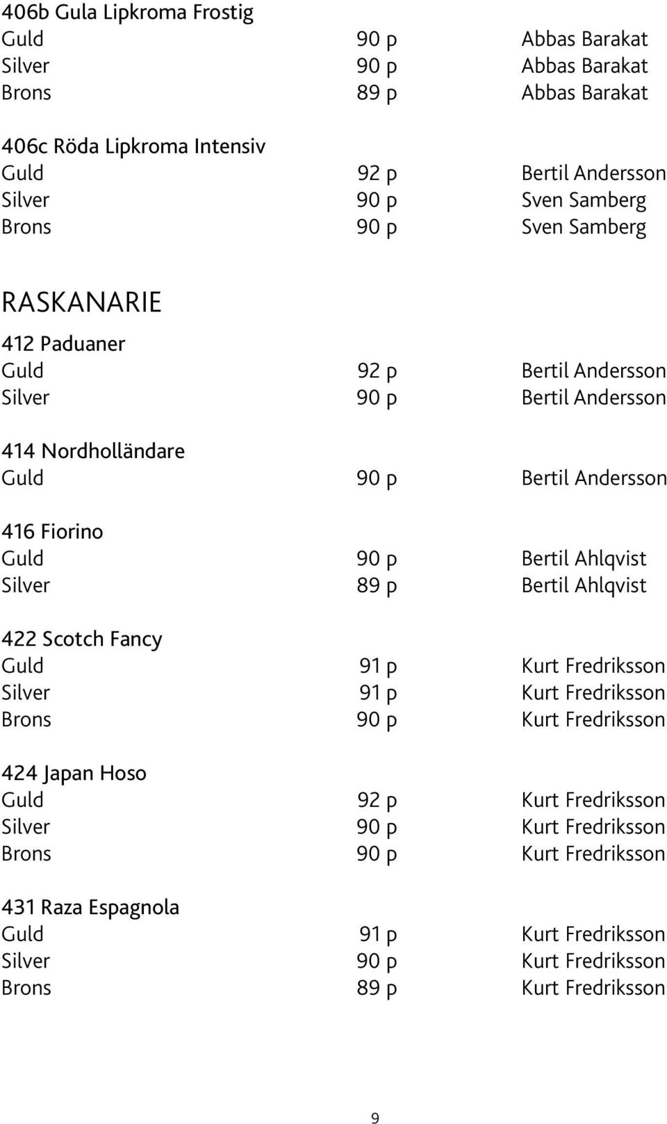 90 p Bertil Ahlqvist Silver 89 p Bertil Ahlqvist 422 Scotch Fancy Guld 91 p Kurt Fredriksson Silver 91 p Kurt Fredriksson Brons 90 p Kurt Fredriksson 424 Japan Hoso Guld 92 p