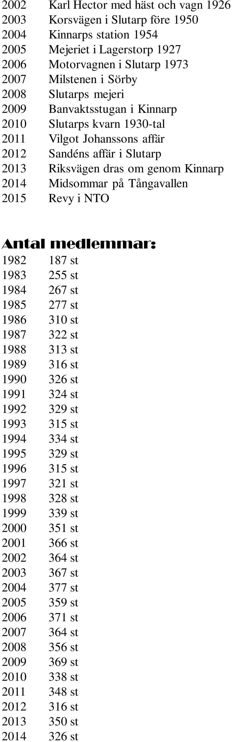 2015 Revy i NTO Antal medlemmar: 1982 187 st 1983 255 st 1984 267 st 1985 277 st 1986 310 st 1987 322 st 1988 313 st 1989 316 st 1990 326 st 1991 324 st 1992 329 st 1993 315 st 1994 334 st 1995 329