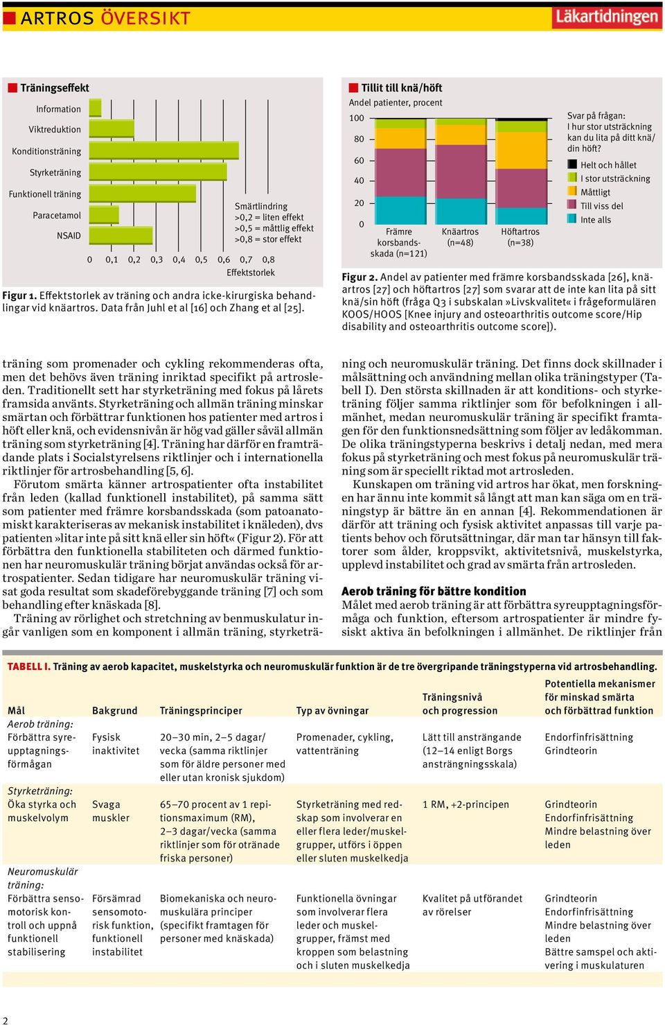 ,4,5 Smärtlindring >,2 = liten effekt >,5 = måttlig effekt >,8 = stor effekt 1 Tillit till knä/höft Andel patienter, procent 8 6 4 2 Främre korsbandsskada (n=121) Knäartros (n=48) Höftartros (n=38)