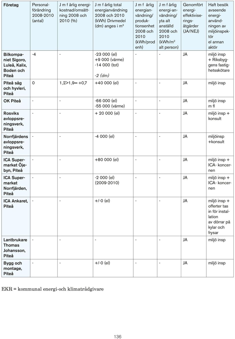 annan aktör -4 - -23 000 (el) +9 000 (värme) -14 000 (tot) - - JA miljö insp + Riksbyggens fastighetsskötare -2 (dm) 0 1,2>1,9= +0,7 +40 000 (el) - - JA miljö insp OK - - -66 000 (el) -55 000 (värme)