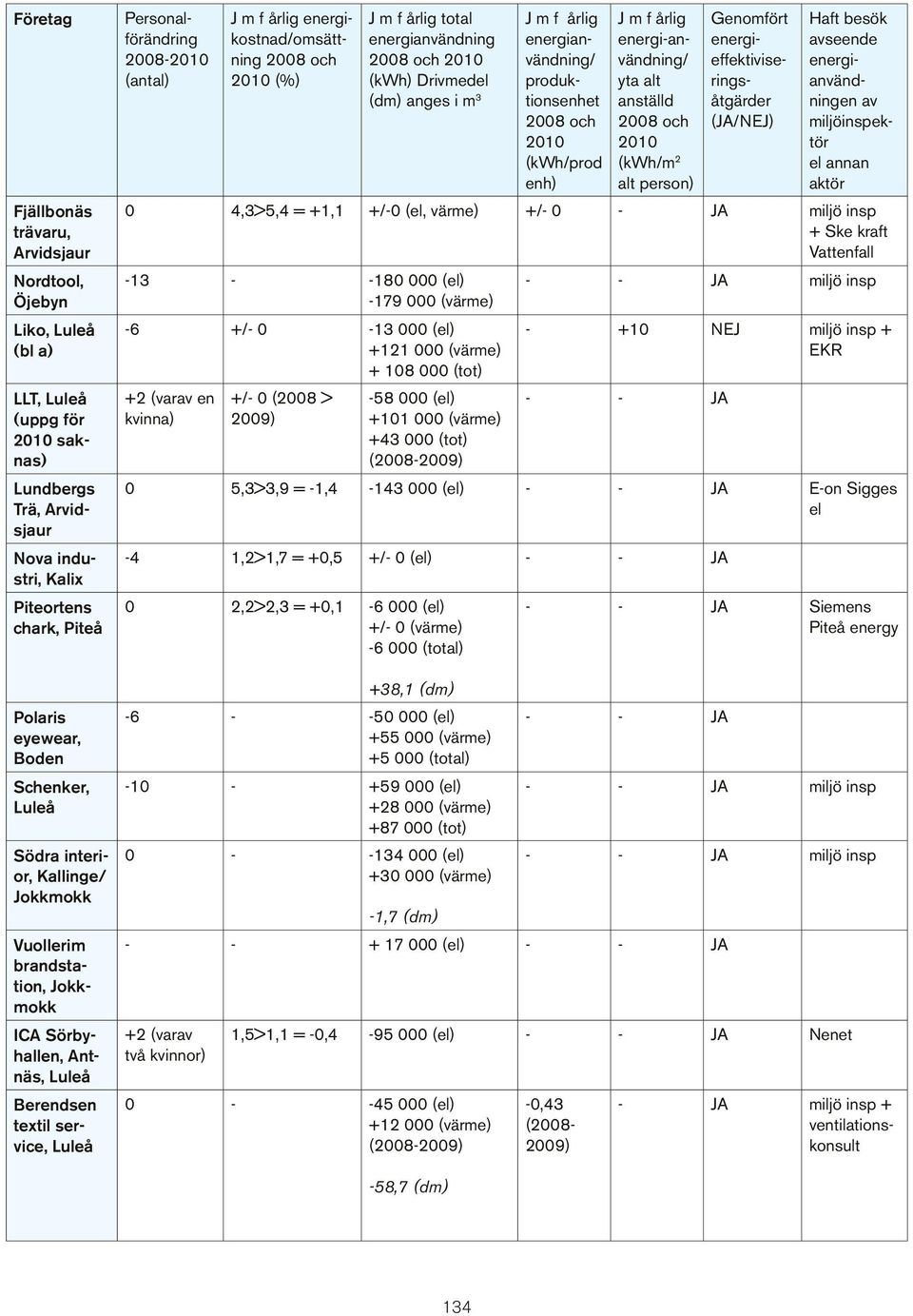 +1,1 +/-0 (el, värme) +/- 0 - JA miljö insp + Ske kraft Vattenfall -13 - -180 000 (el) - - JA miljö insp -179 000 (värme) -6 +/- 0-13 000 (el) +121 000 (värme) + 108 000 (tot) +2 (varav en kvinna)