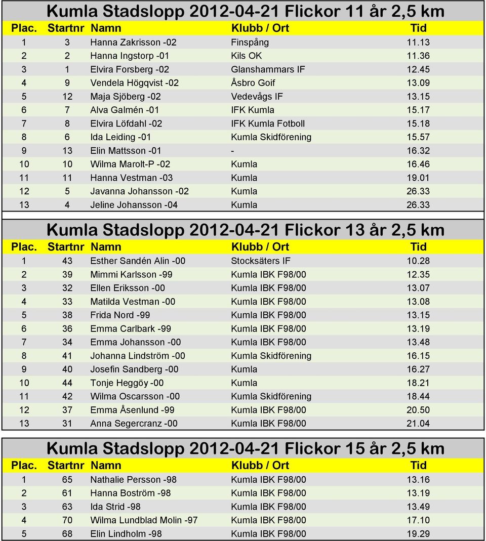 18 8 6 Ida Leiding -01 Kumla Skidförening 15.57 9 13 Elin Mattsson -01-16.32 10 10 Wilma Marolt-P -02 Kumla 16.46 11 11 Hanna Vestman -03 Kumla 19.01 12 5 Javanna Johansson -02 Kumla 26.