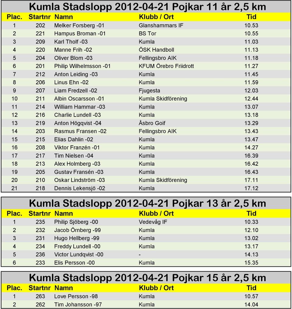 45 8 206 Linus Ehn -02 Kumla 11.59 9 207 Liam Fredzell -02 Fjugesta 12.03 10 211 Albin Oscarsson -01 Kumla Skidförening 12.44 11 214 William Hammar -03 Kumla 13.07 12 216 Charlie Lundell -03 Kumla 13.