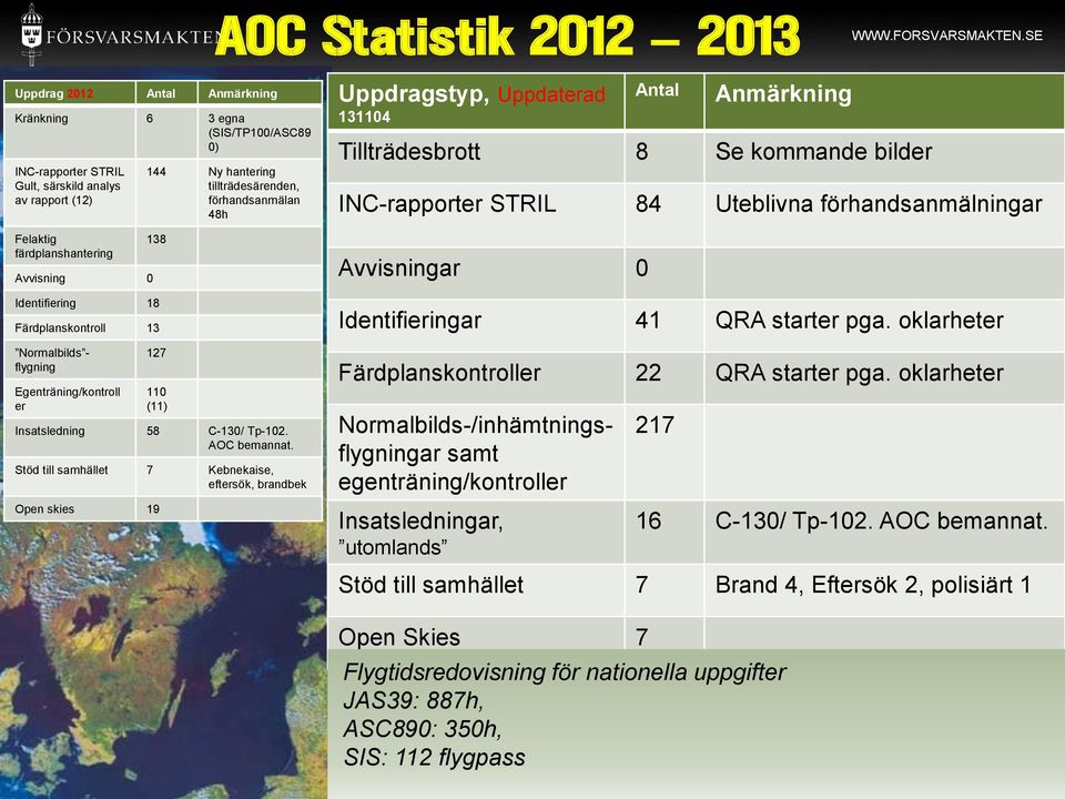 tillträdesärenden, förhandsanmälan 48h 138 Identifiering 18 Färdplanskontroll 13 Normalbilds - flygning Egenträning/kontroll er 127 110 (11) Insatsledning 58 C-130/ Tp-102. AOC bemannat.