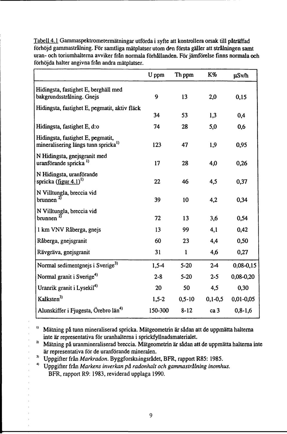 För jämförelse finns normala och förhöjda halter angivna från andra matplatser. Uppm Thppm K% HSv/h Hidingsta, fastighet E, berghäll med bakgrundsstrålning.