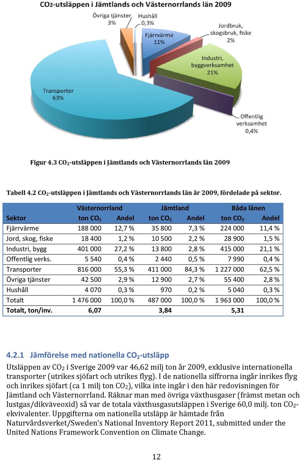 Industri, bygg 401000 27,2 % 13800 2,8 % 415000 21,1 % Offentlig verks.