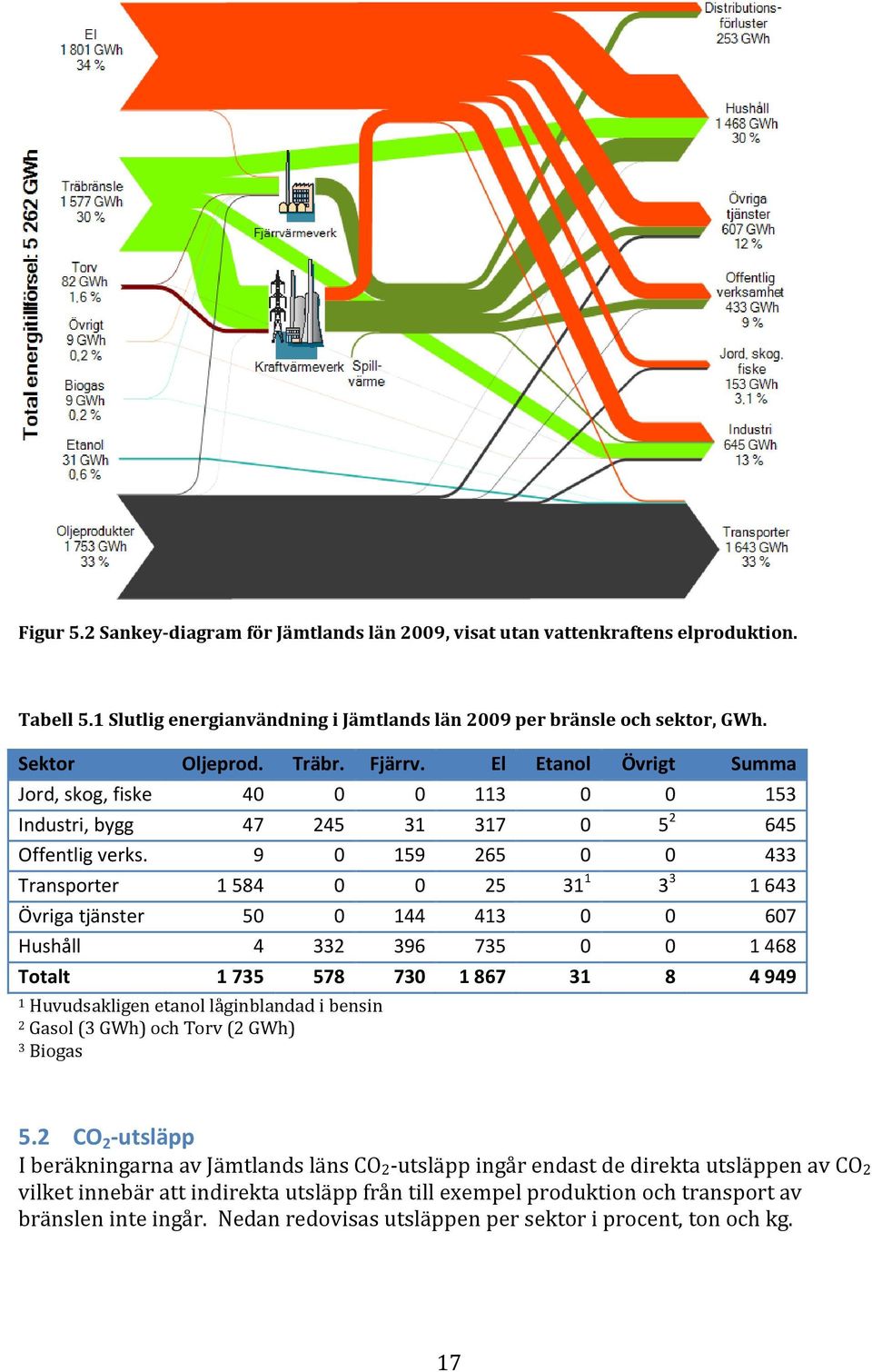 9 0 159 265 0 0 433 Transporter 1 584 0 0 25 31 1 3 3 1 643 Övriga tjänster 50 0 144 413 0 0 607 Hushåll 4 332 396 735 0 0 1 468 Totalt 1 735 578 730 1 867 31 8 4 949 1 Huvudsakligen etanol