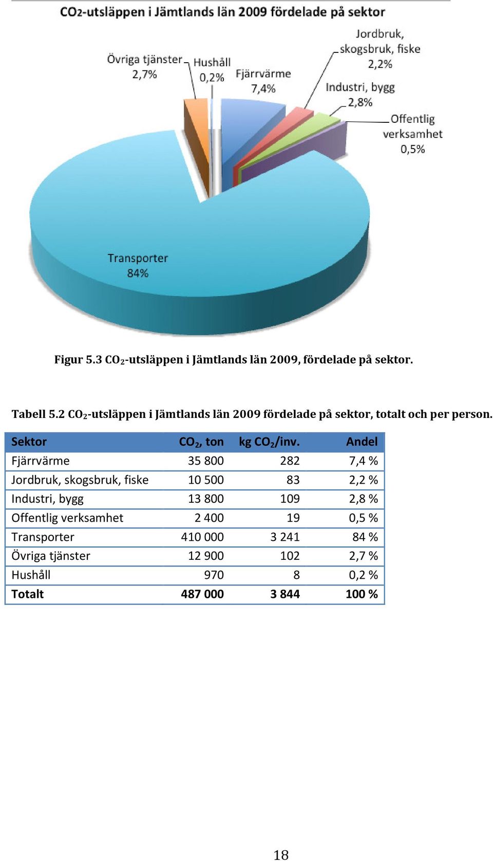 Sektor CO 2, ton kg CO 2 /inv.