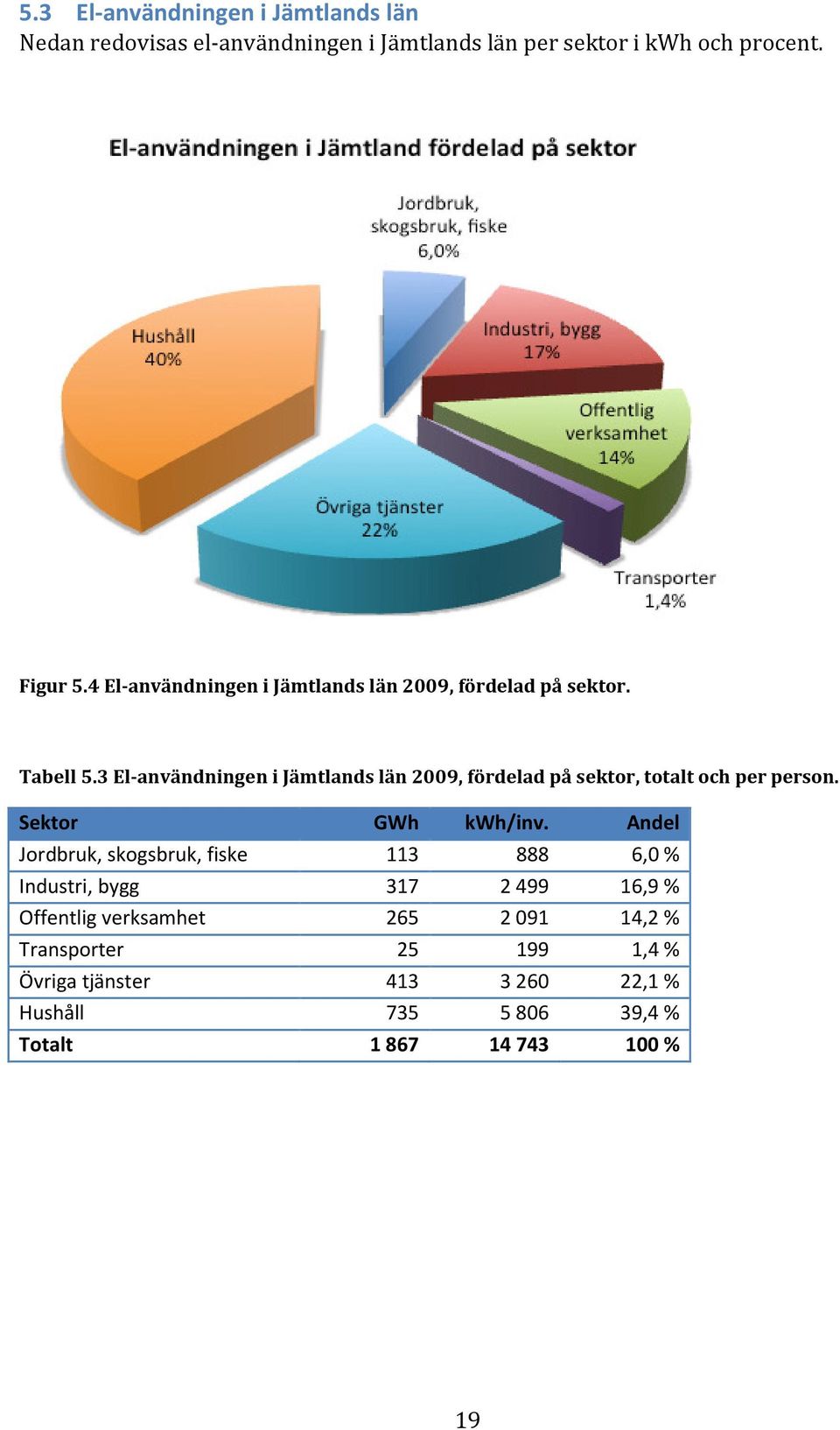 3 El-användningen i Jämtlands län 2009, fördelad på sektor, totalt och per person. Sektor GWh kwh/inv.