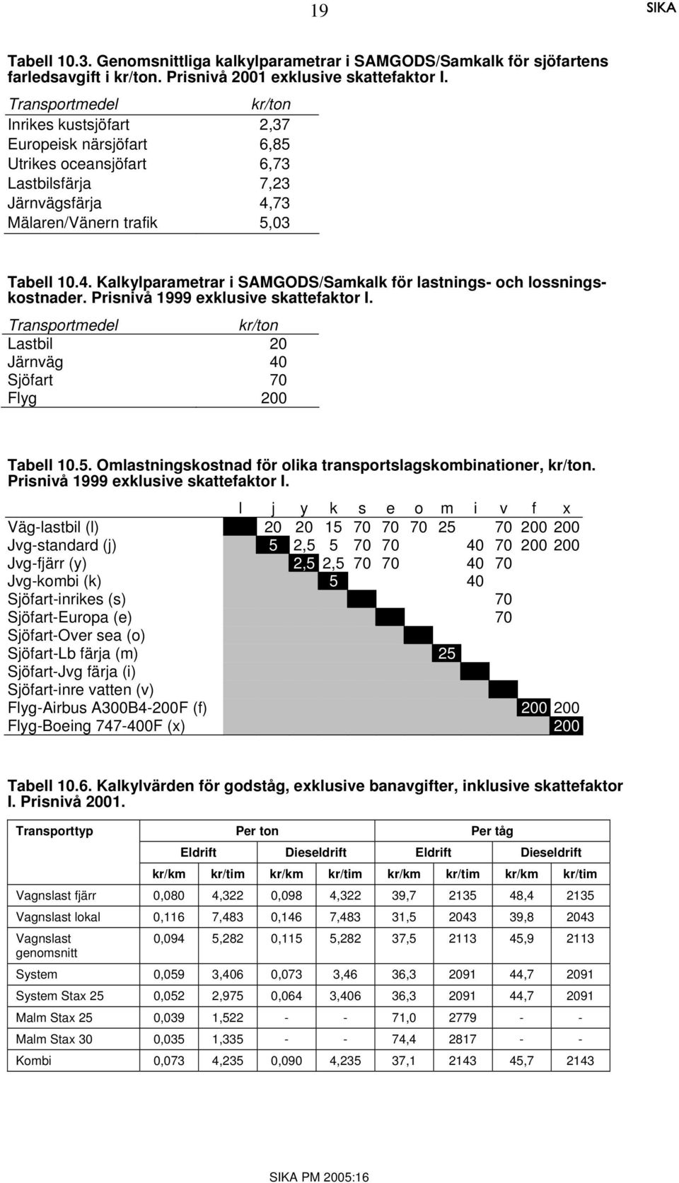 73 Mälaren/Vänern trafik 5,03 Tabell 10.4. Kalkylparametrar i SAMGODS/Samkalk för lastnings- och lossningskostnader. Prisnivå 1999 exklusive skattefaktor I.