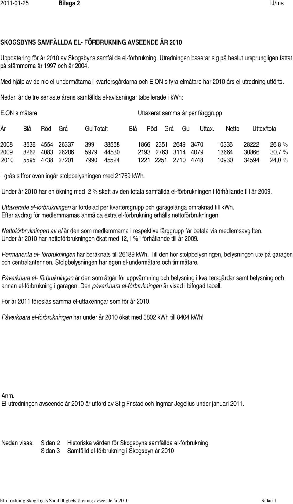 ON s fyra elmätare har 2010 års el-utredning utförts. Nedan är de tre senaste årens samfällda el-avläsningar tabellerade i kwh: E.