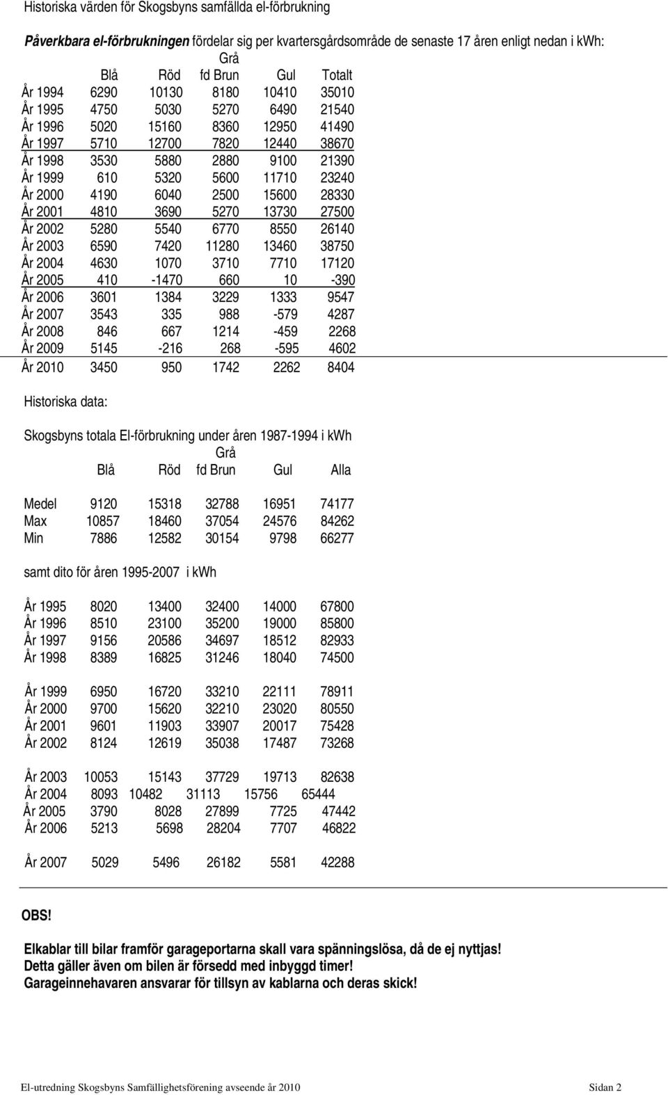 23240 År 2000 4190 6040 2500 15600 28330 År 2001 4810 3690 5270 13730 27500 År 2002 5280 5540 6770 8550 26140 År 2003 6590 7420 11280 13460 38750 År 2004 4630 1070 3710 7710 17120 År 2005 410-1470