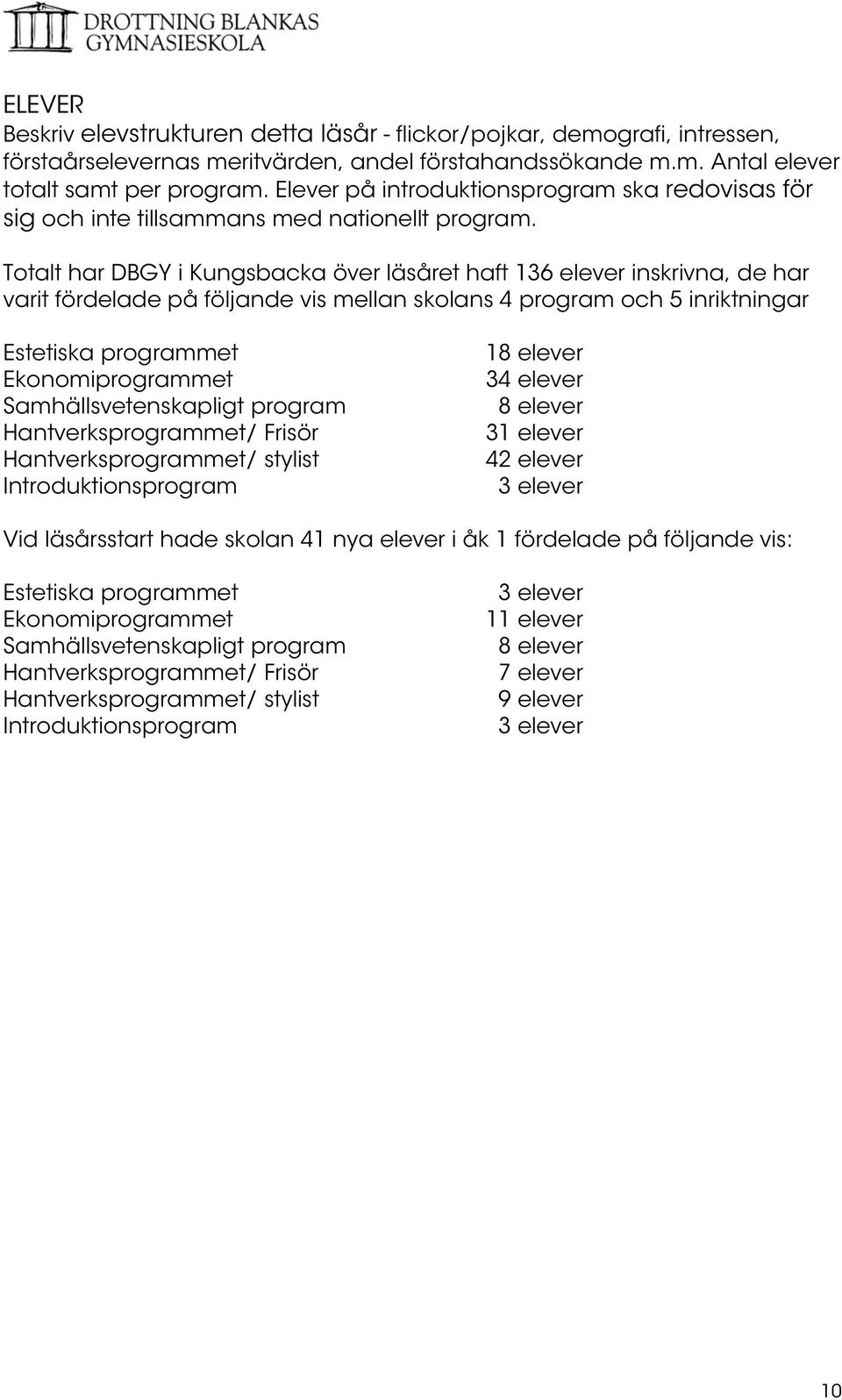 Totalt har DBGY i Kungsbacka över läsåret haft 136 elever inskrivna, de har varit fördelade på följande vis mellan skolans 4 program och 5 inriktningar Estetiska programmet Ekonomiprogrammet