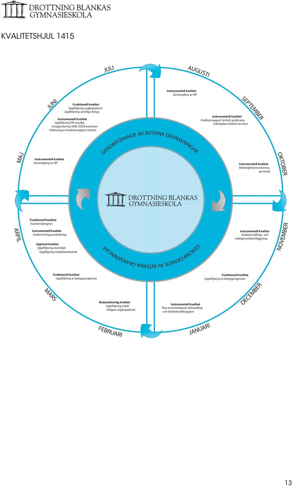 kvalitet Genomgång av ISP GENOMFÖRANDE AV INTERNA GRANSKNINGAR Instrumentell kvalitet Behörighetsinventering personal OKTOBER ARPIL Funktionell kvalitet Examensprognos Instrumentell kvalitet