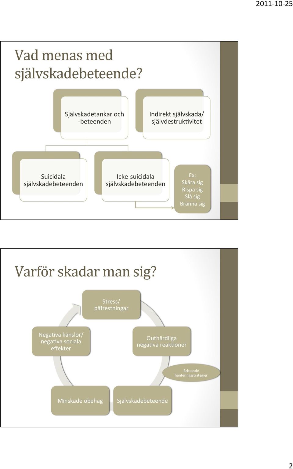 självskadebeteenden Icke- suicidala självskadebeteenden Ex: Skära sig Rispa sig Slå sig Bränna sig