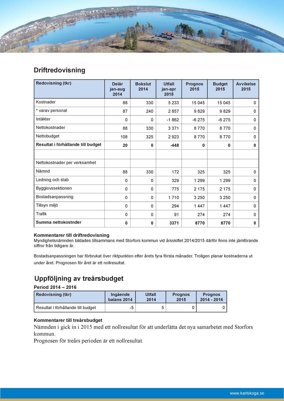 Bygglovssektionen 775 2 175 2 175 Bostadsanpassning 1 71 3 25 3 25 Tillsyn miljö 294 1 447 1 447 Trafik 91 274 274 Summa nettokostnder 3371 877 877 Kommentarer till driftredovisning Myndighetsnämnden