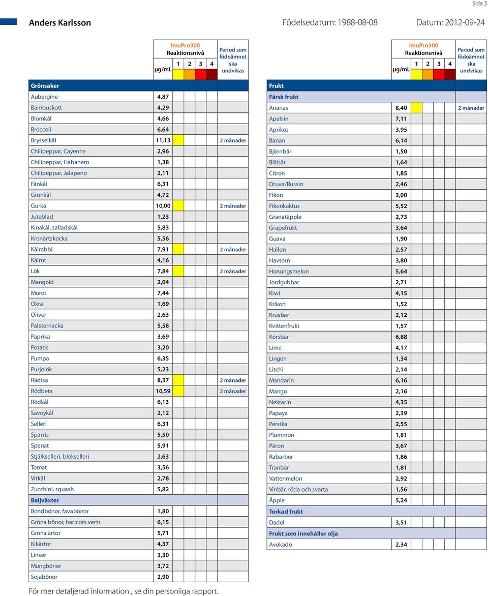 Palsternacka 5,58 Paprika 3,69 Potatis 3,20 Pumpa 6,35 Purjolök 5,23 Rädisa 8,37 2 månader Rödbeta 10,59 2 månader Rödkål 6,13 Savoykål 2,12 Selleri 6,31 Sparris 5,50 Spenat 5,91 Stjälkselleri,