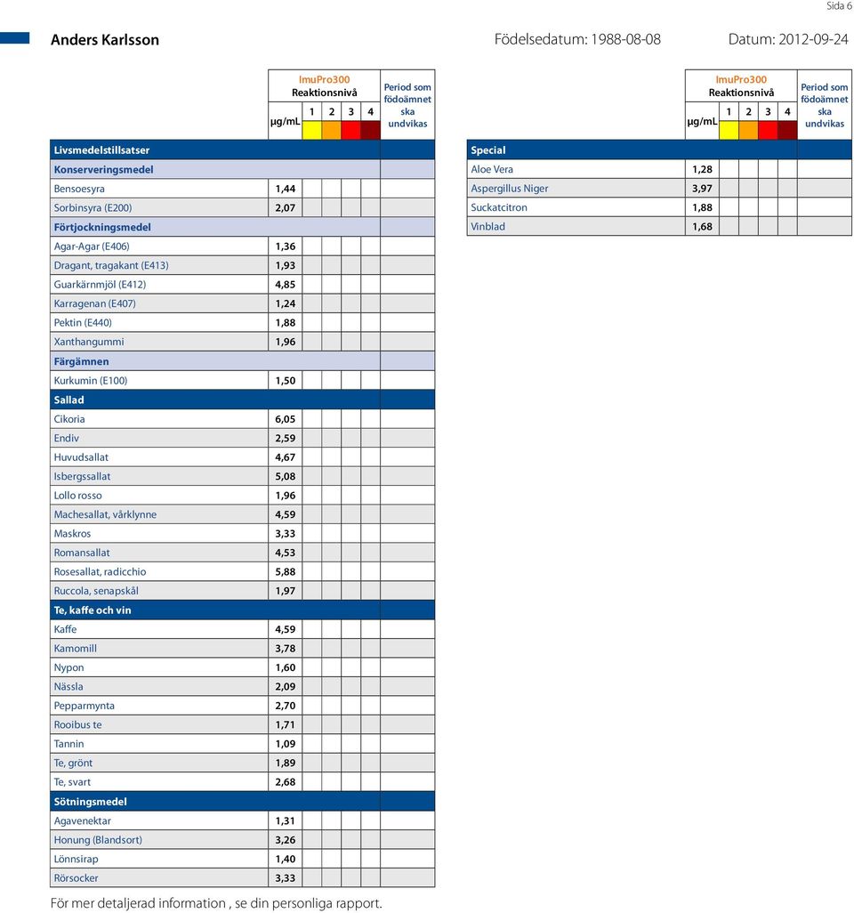 vårklynne 4,59 Maskros 3,33 Romansallat 4,53 Rosesallat, radicchio 5,88 Ruccola, senapskål 1,97 Te, kaffe och vin Kaffe 4,59 Kamomill 3,78 Nypon 1,60 Nässla 2,09 Pepparmynta 2,70 Rooibus te