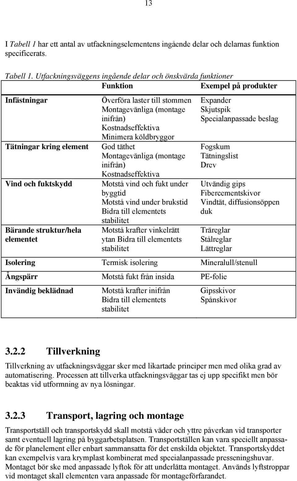 Utfackningsväggens ingående delar och önskvärda funktioner Funktion Exempel på produkter Infästningar Tätningar kring element Vind och fuktskydd Bärande struktur/hela elementet Överföra laster till