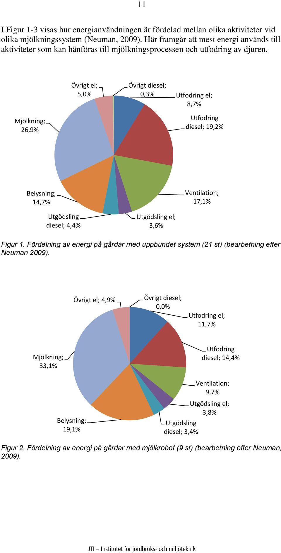 Övrigt el; 5,0% Övrigt diesel; 0,3% Utfodring el; 8,7% Mjölkning; 26,9% Utfodring diesel; 19,2% Belysning; 14,7% Ventilation; 17,1% Utgödsling diesel; 4,4% Utgödsling el; 3,6% Figur 1.