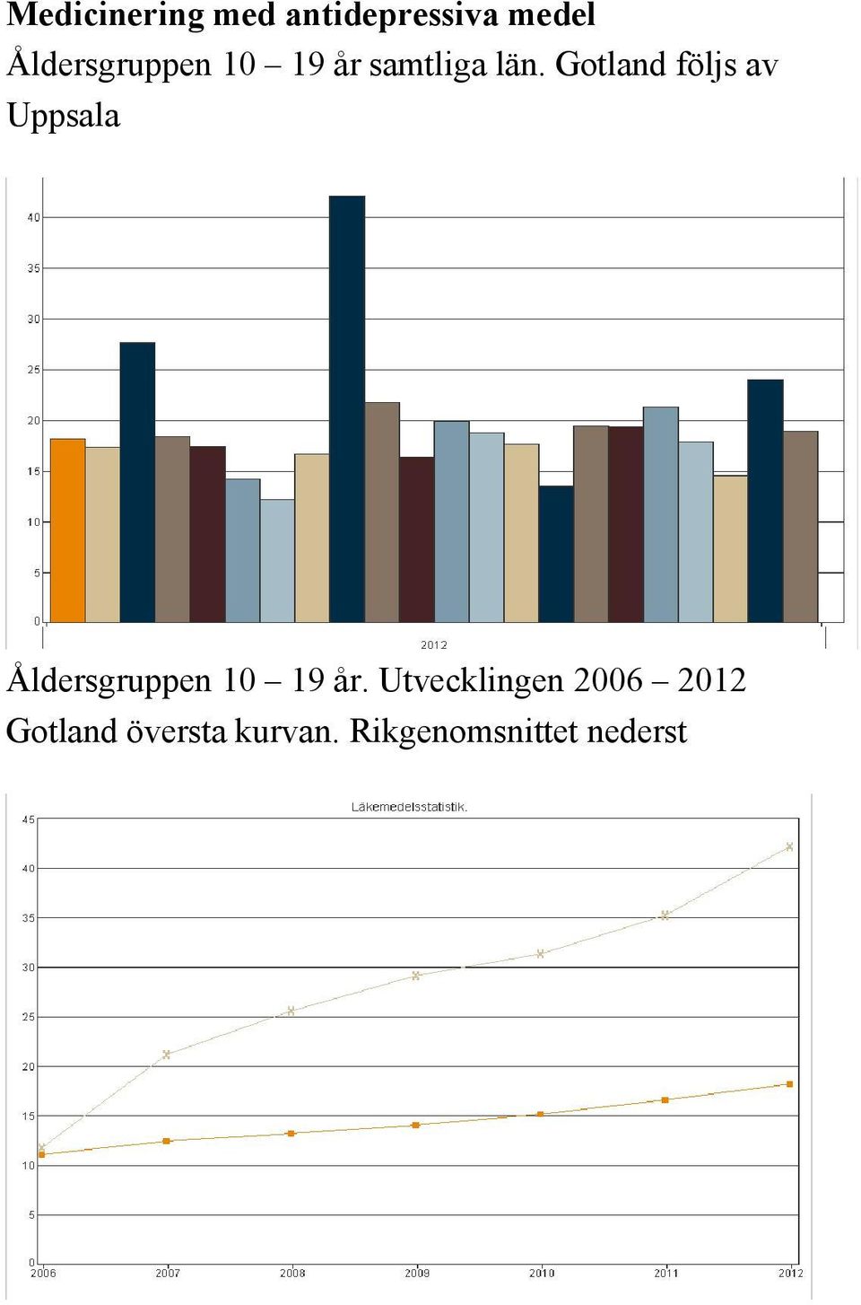 Gotland följs av Uppsala Åldersgruppen 10 19 år.