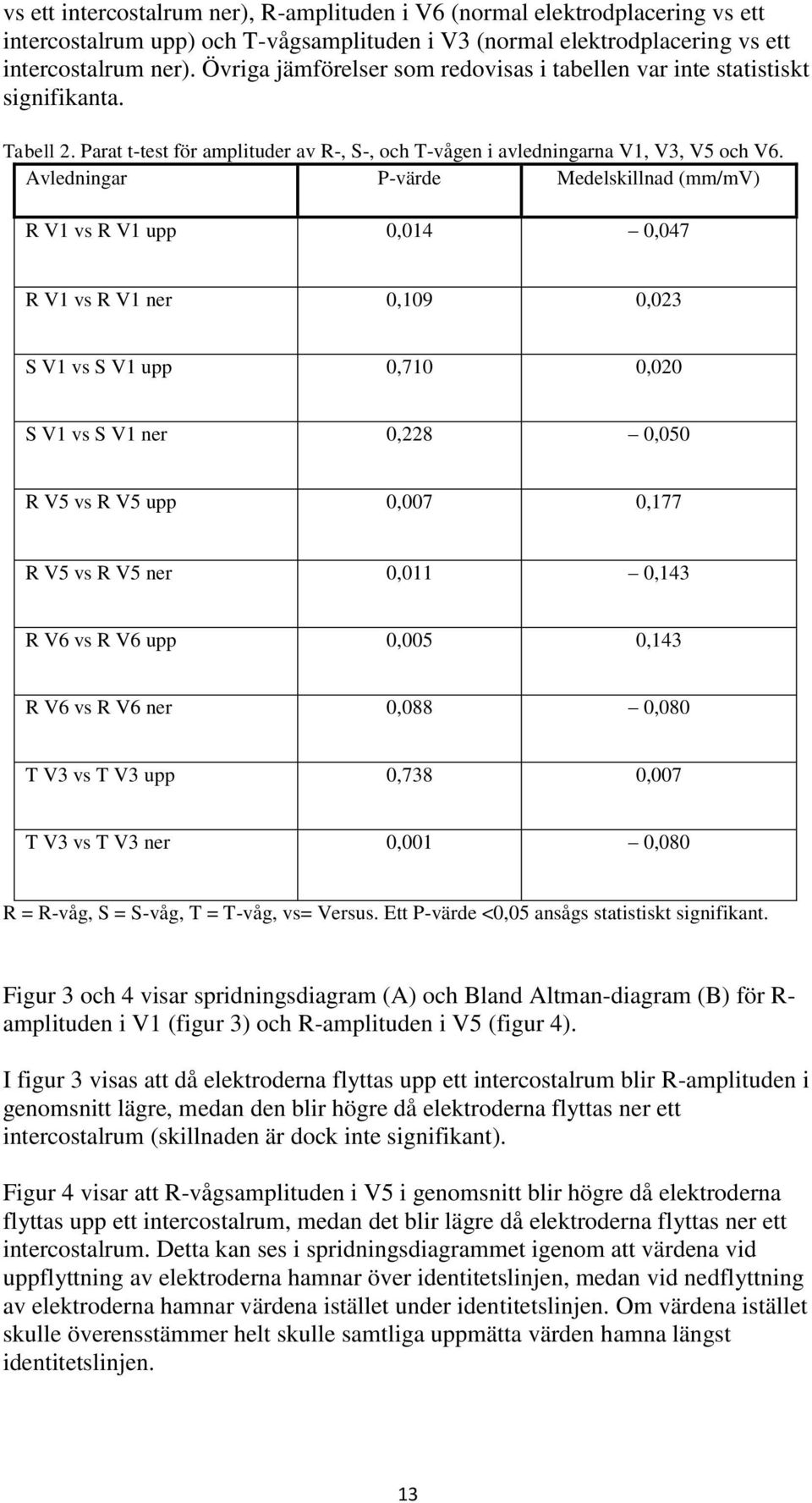 Avledningar P-värde Medelskillnad (mm/mv) R V1 vs R V1 upp 0,014 0,047 R V1 vs R V1 ner 0,109 0,023 S V1 vs S V1 upp 0,710 0,020 S V1 vs S V1 ner 0,228 0,050 R V5 vs R V5 upp 0,007 0,177 R V5 vs R V5