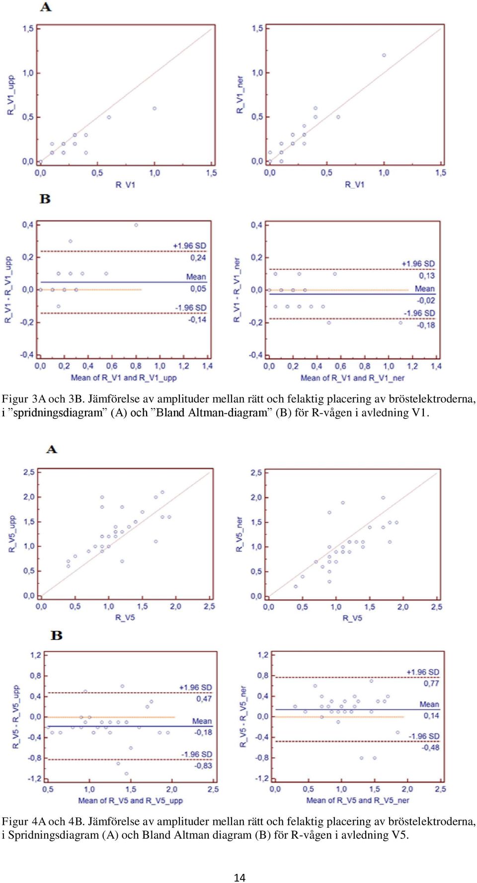 spridningsdiagram (A) och Bland Altman-diagram (B) för R-vågen i avledning V1.